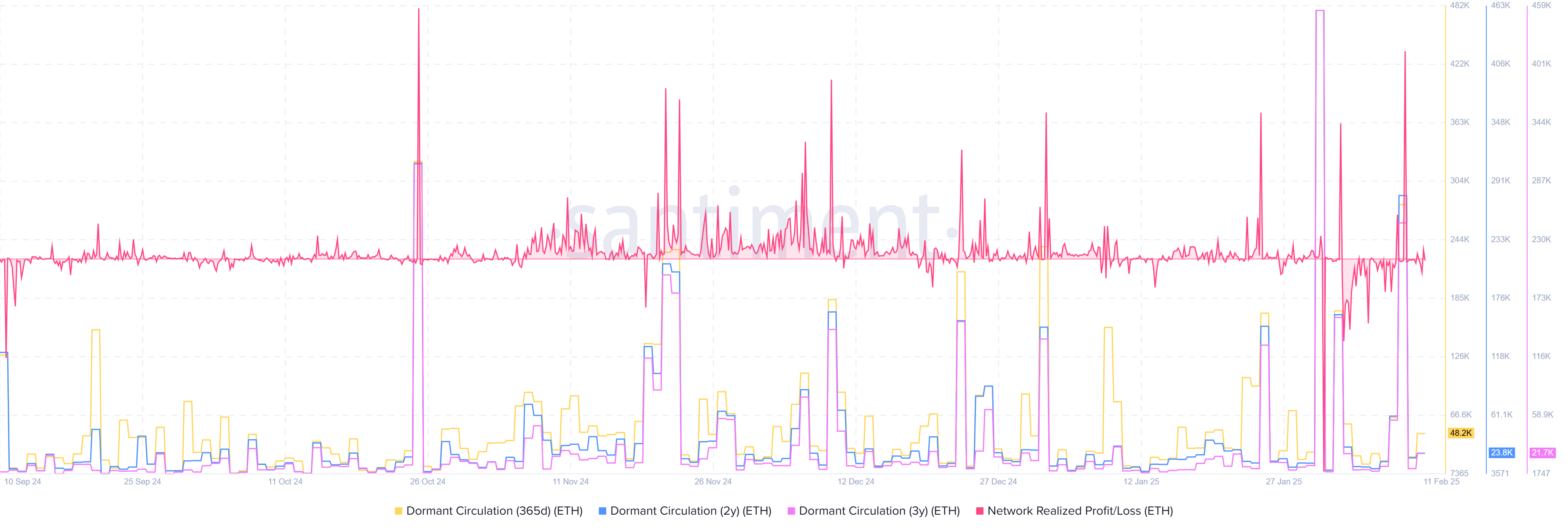 ETH Dormant Circulation (2Y & 3Y) and Network Realized Profit/Loss